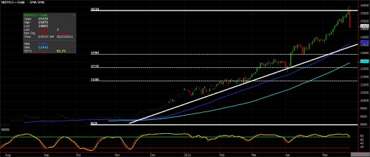 Nikkei Futures chart, May 23, 2012