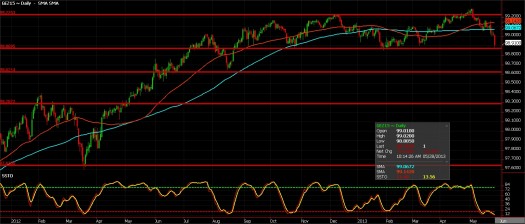Euro Dollar Futures. May 29, 2013