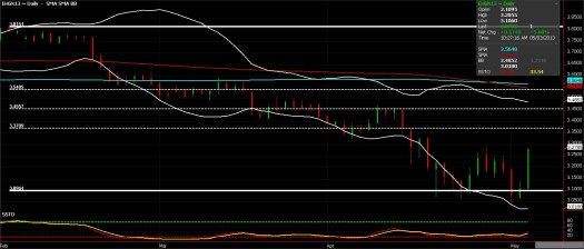 Copper Futures chart, May 4, 2013
