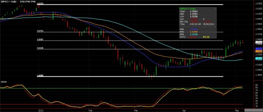 British Pound Futures chart, May 6, 2013