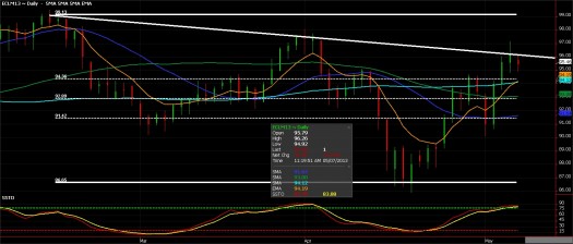 Crude Oil Futures chart, May 7, 2013