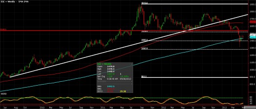 Gold takes an Additional 10% Drop