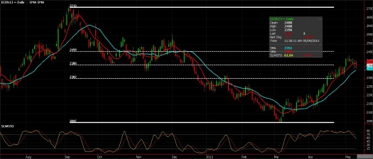 Cocoa Futures chart