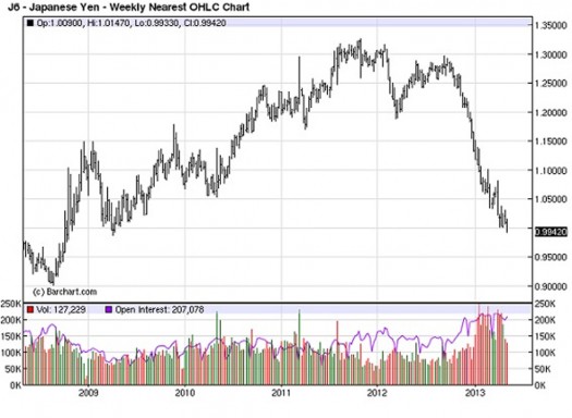 Japanese Yen weekly currency chart, May 9, 2013