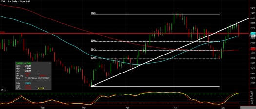 Cocoa Futures, June 13, 2013