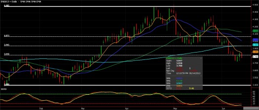 Natural Gas Futures