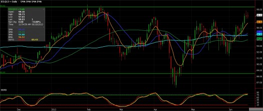 Crude Oil Futures, June 18, 2013