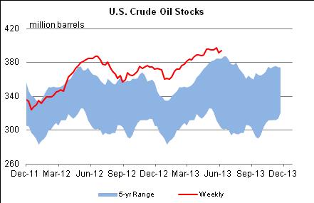 Crude Oil Approaching $100/Barrel…Not this Time
