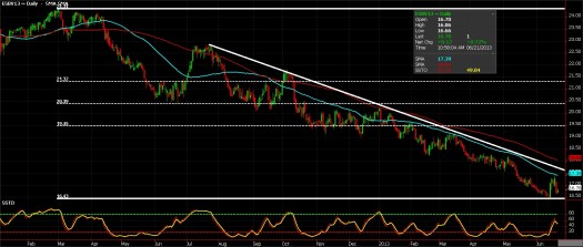 Sugar Futures