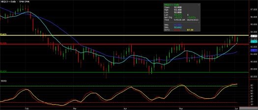 Lean Hogs chart, June 4, 2013
