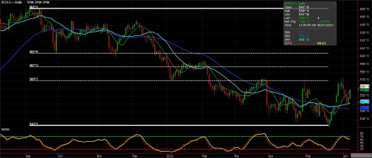 Corn Futures, June 7, 2013