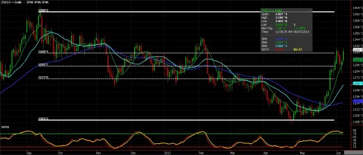 Soybean Futures, June 7, 2013