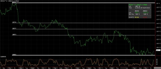 Corn/Soybean Ratio Spread