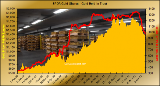 The Option Queen Letter chart for spdr gold shares