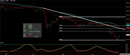 Metals complex - Gold Futures, July 1, 2013