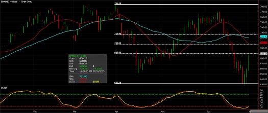 Metals complex - Palladium Futures, July 1 2013
