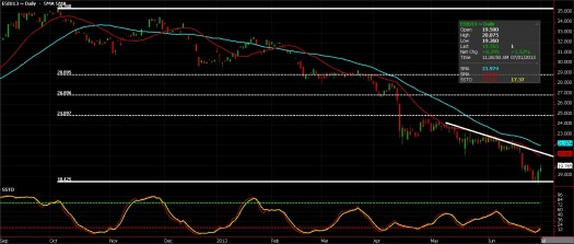 Metals complex - Silver Futures, July 1 2013