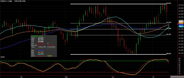 U.S Dollar Index Daily, July 11, 2013