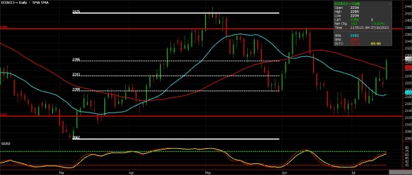 Cocoa Futures, July 16, 2013