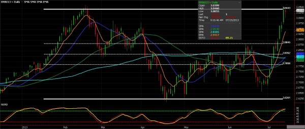 RBOB, Coming Sticker Shock RBOB Futures chart, Jul 15 2013 - Reformulated Blendstock for Oxygenate Blending