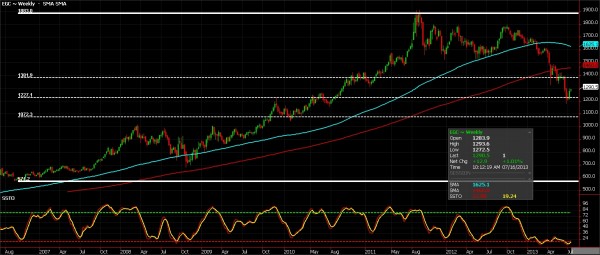 Gold Futures, July 16, 2013