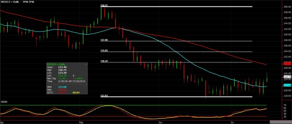 Coffee Futures, July 16, 2013