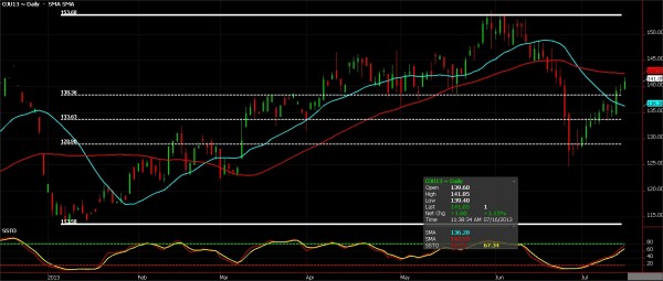 OJ Futures, July 16, 2013