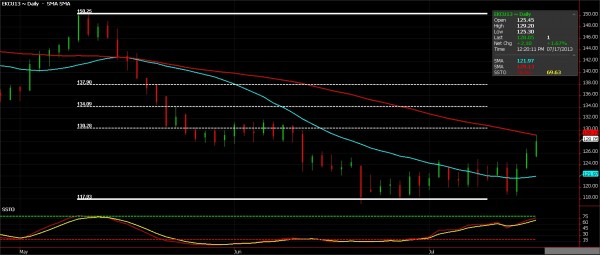 Coffee Futures (Daily), July 17, 2013