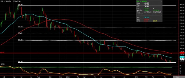 Coffee Futures chart, weekly, July 17, 2013