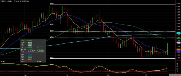 Natural Gas Futures, July 18, 2013