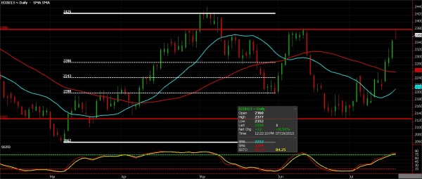 Cocoa Day 1 of an Impending Reversal Cocoa Futures chart, July 19, 2013
