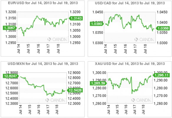 The Commodity currencies not out of the woods yet Commodity currencies charts, July 20, 2013