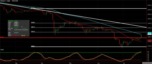 Gold futures chart