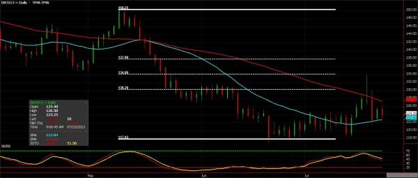 Coffee Futures, July 23, 2013