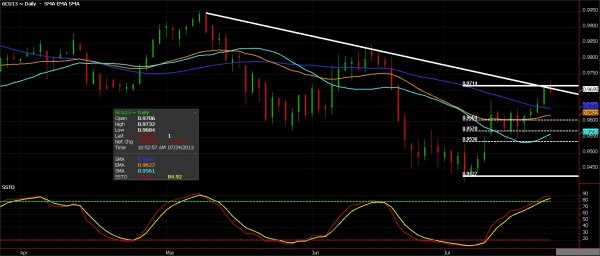 CAD – The Loonie has a Broken Wing Canadian Dollar Futures - CAD - Loonie