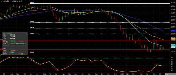 Japanese Yen Futures