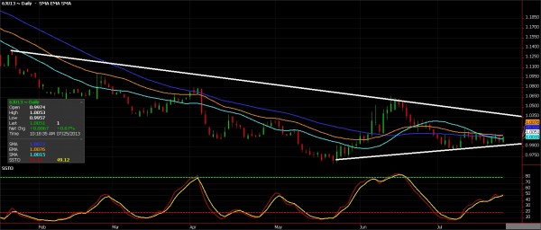 Japanese Yen – From par to $1.0350… Japanese Yen Futures