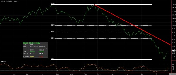 Brent/WTI Crude oil Spread Brent WTI Crude oil Spread