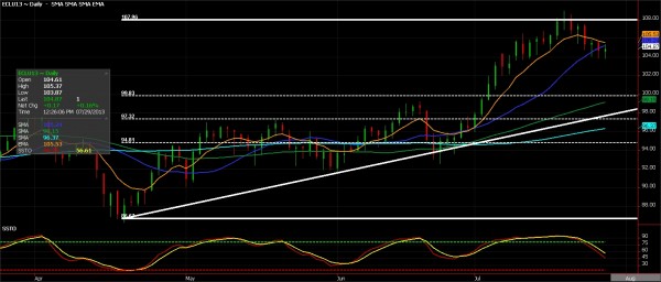 September WTI Futures, July 29, 2013