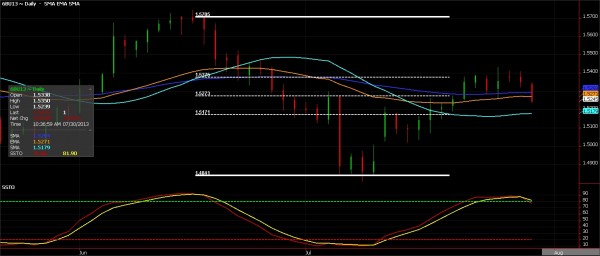 British Pound Futures, July 30, 2013