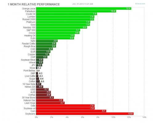Relative performance of commodities and OJ