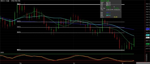 Ags, New Crop Experiencing a Bounce (corn, soybeans, wheat)