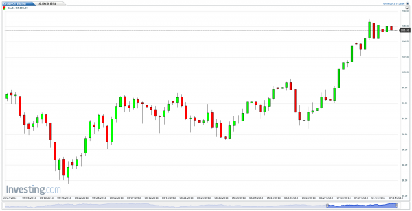 Crude oil looking for a sharp correction soon Crude Oil Futures (Daily), July 16, 2013