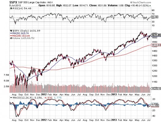 S&P 500 Large Cap Index Chart for Indices