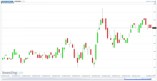 US 30 Year Treasuries (T-Bond), July 27, 2013