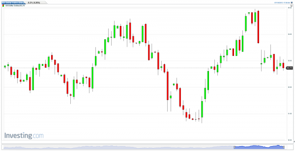 Dollar Dash: Will Bernake Bring Too Much Information to the Forex Table? US Dollar Index