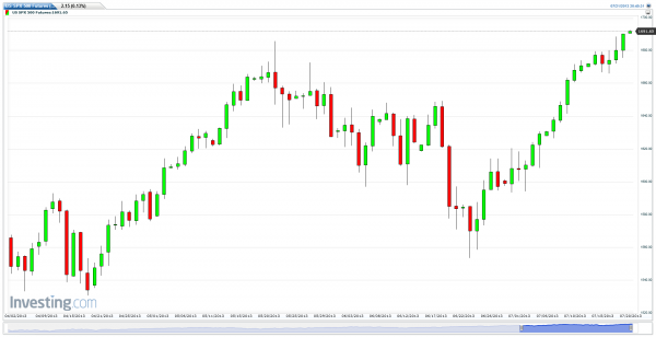 US SPX 500 Futures(Daily) - Option Queen