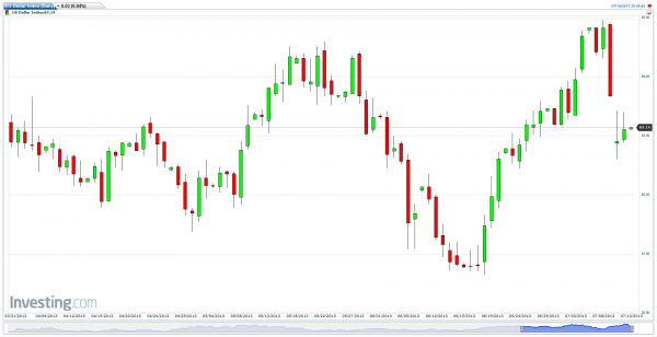 Option Queen Letter US Dollar Index Daily chart, July 14, 2013 for the Option Queen Letter