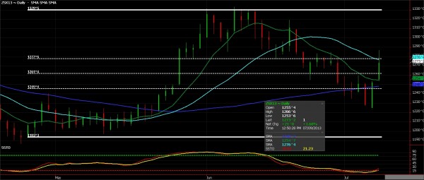 Soybeans have Caught fire but that should spillover into other Ags… soybean futures - soybeans