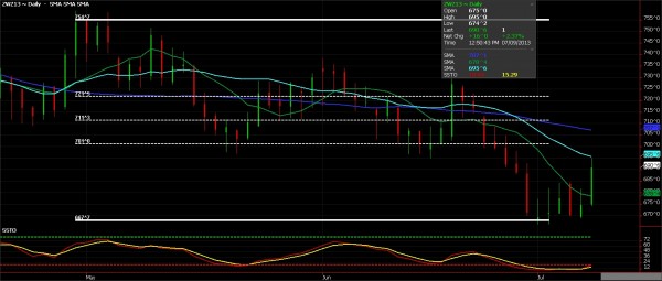 Wheat futures chart for the soybeans article